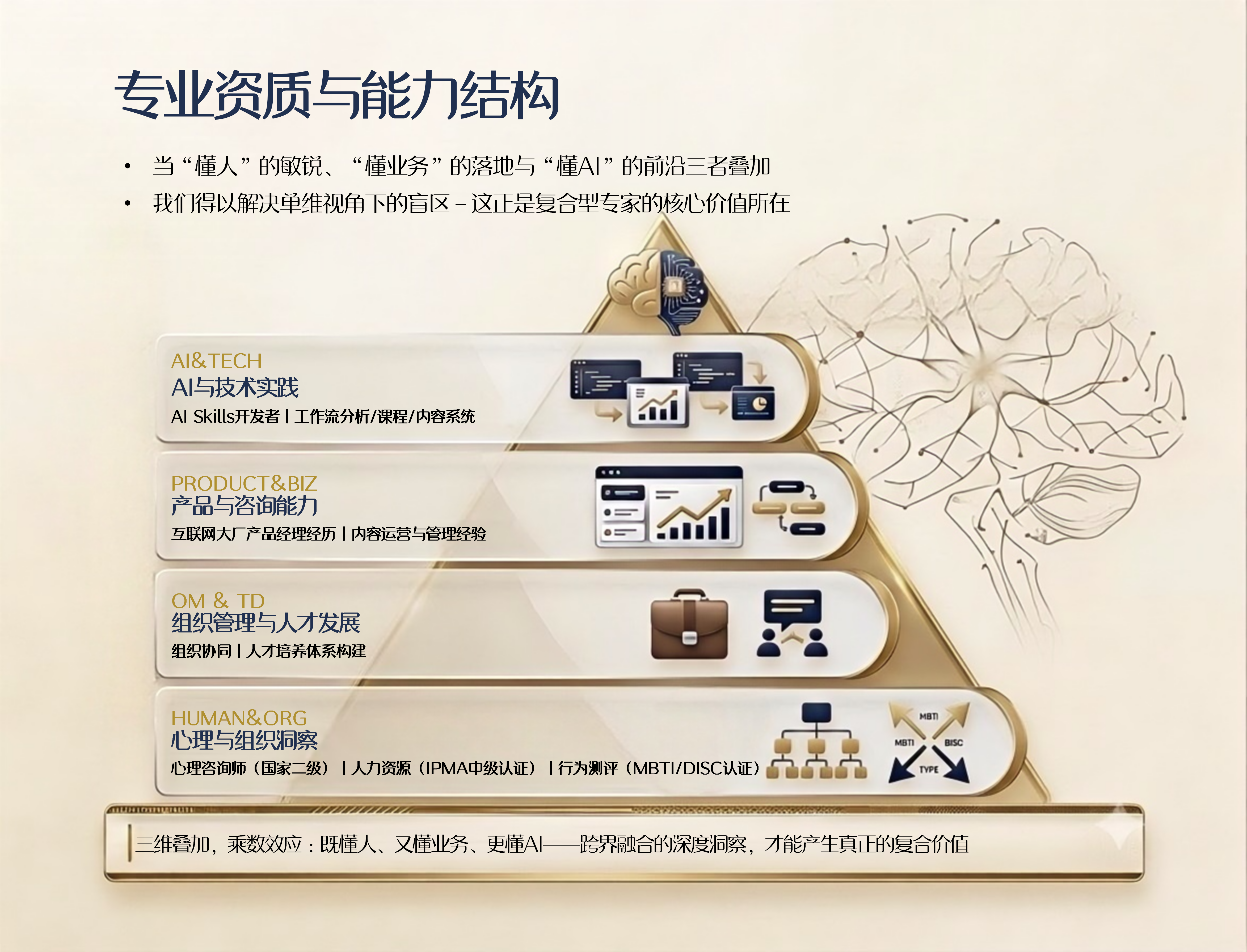 知一能力结构金字塔