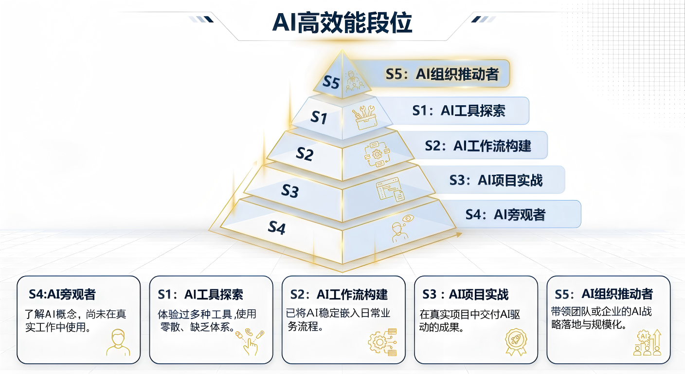 AI 高效能段位模型