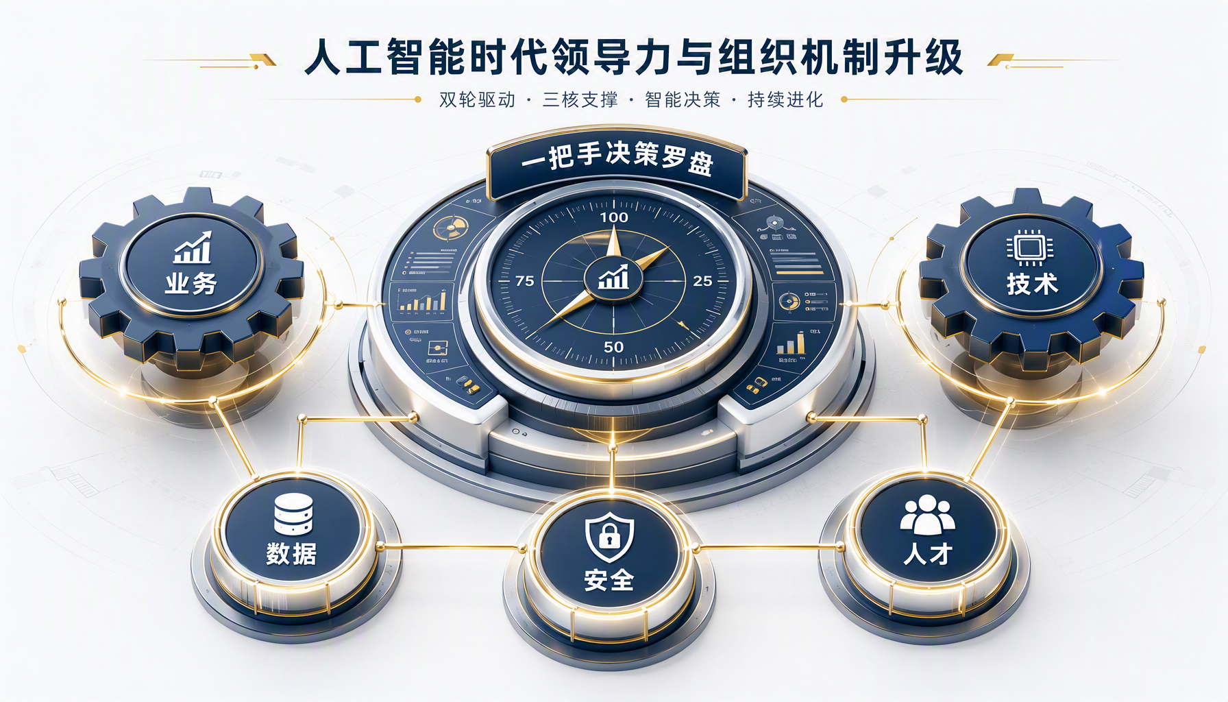 AI时代领导力与组织机制升级